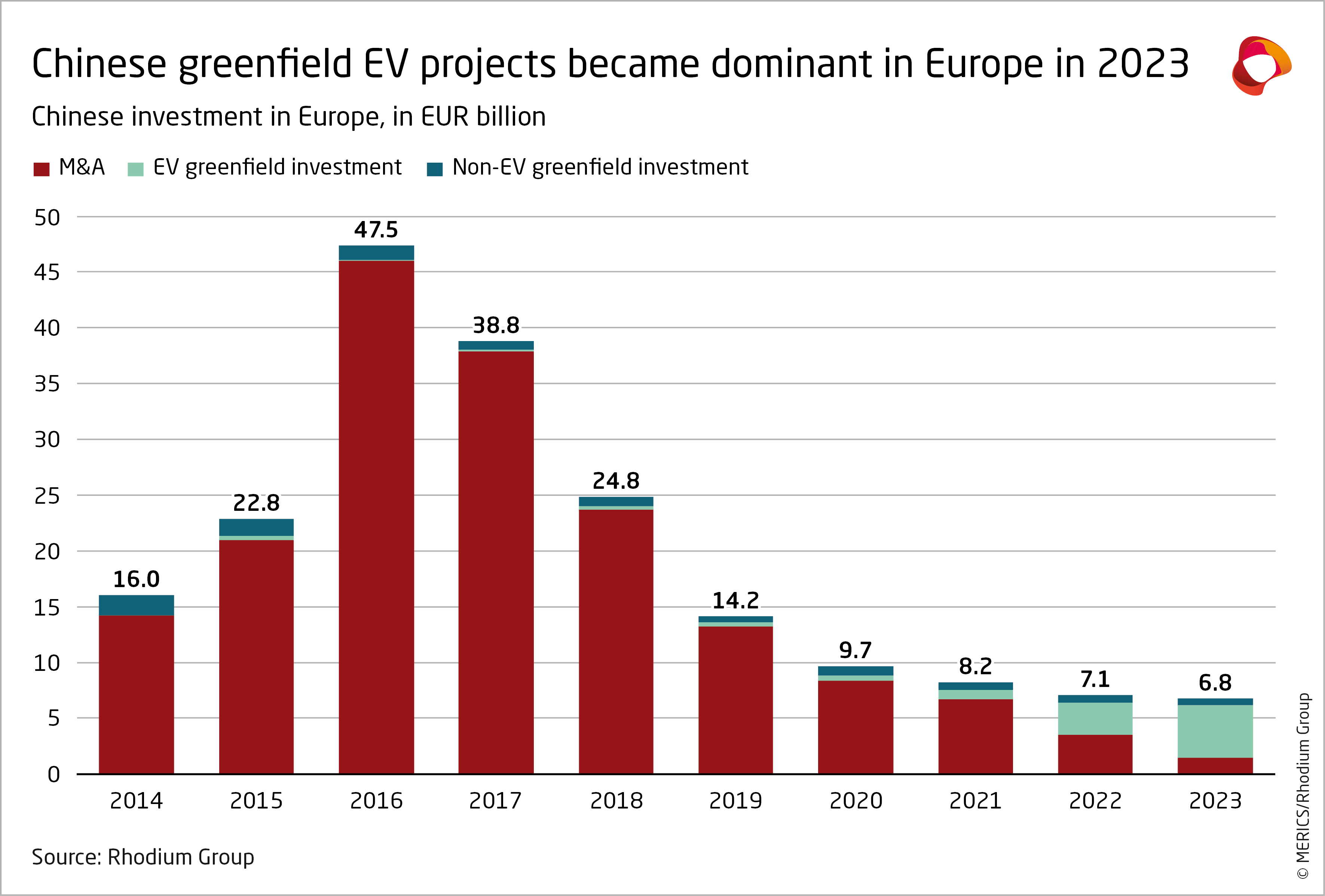 Dwindling Investments Become More Concentrated - Chinese FDI In Europe ...